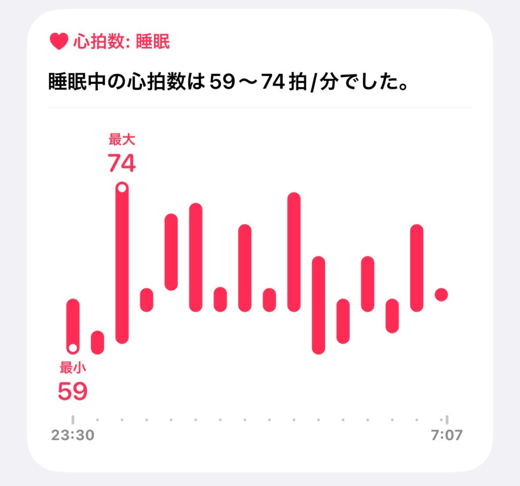 iPhoneヘルスケアの心拍数グラフ