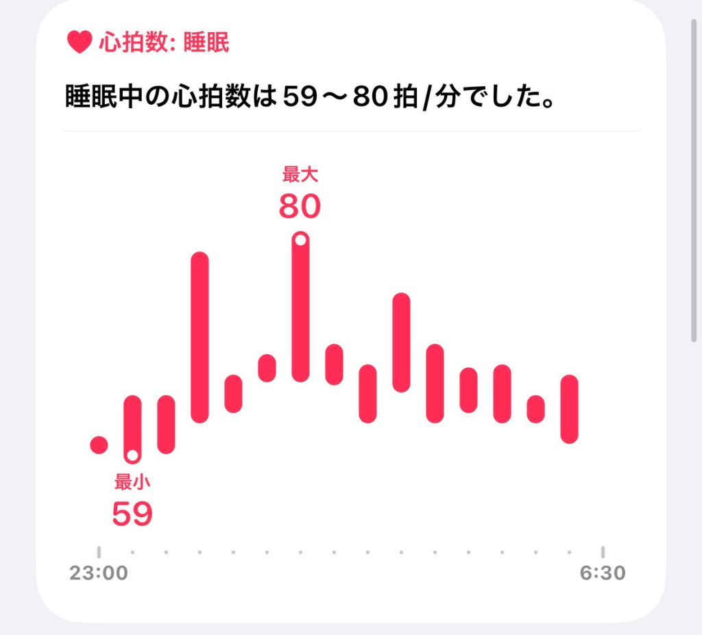 iPhoneヘルスケアの心拍数グラフ